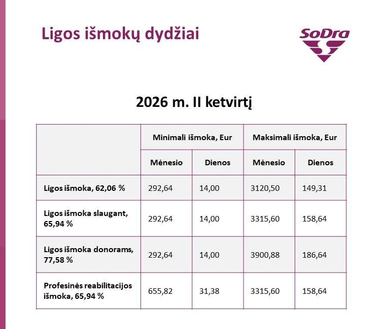 Ligos išmokų lubos ir grindys